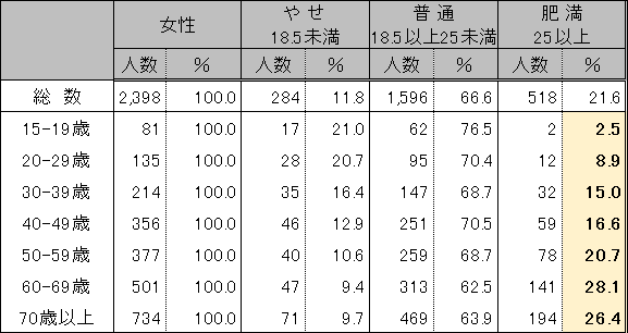 肥満度の推移を表したグラフ