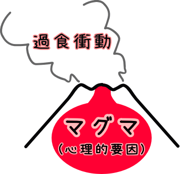 火山の出口から煙が出るように、マグマがあれば過食衝動は出続けます