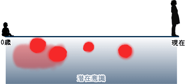 自分では気づけない場所に過食の原因が溜め込まれています
